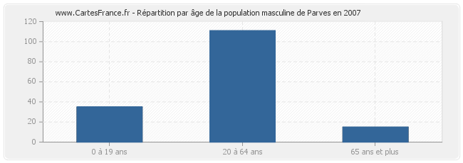 Répartition par âge de la population masculine de Parves en 2007