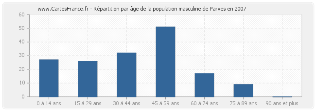 Répartition par âge de la population masculine de Parves en 2007