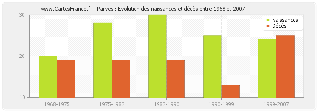 Parves : Evolution des naissances et décès entre 1968 et 2007