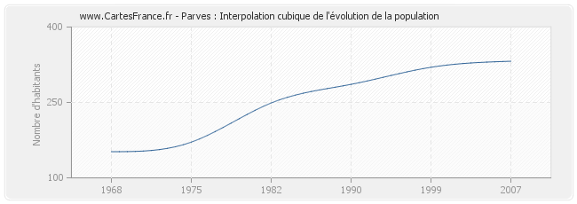 Parves : Interpolation cubique de l'évolution de la population
