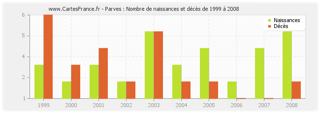 Parves : Nombre de naissances et décès de 1999 à 2008