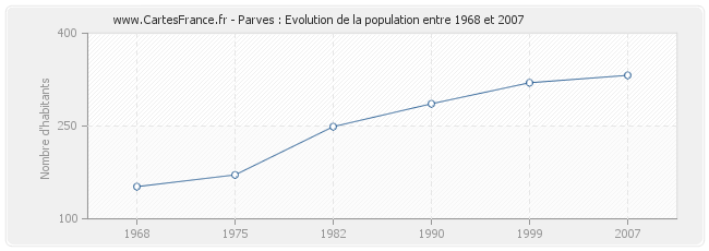 Population Parves
