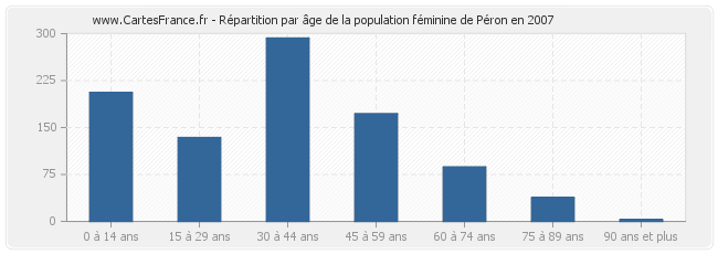 Répartition par âge de la population féminine de Péron en 2007