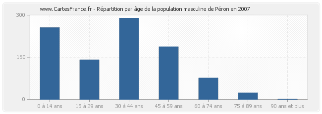 Répartition par âge de la population masculine de Péron en 2007