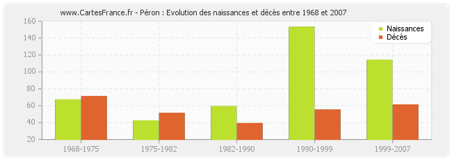 Péron : Evolution des naissances et décès entre 1968 et 2007
