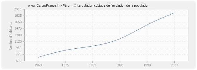Péron : Interpolation cubique de l'évolution de la population