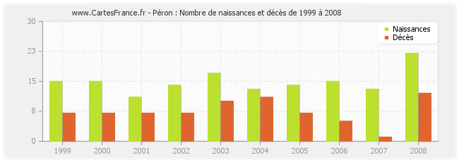 Péron : Nombre de naissances et décès de 1999 à 2008