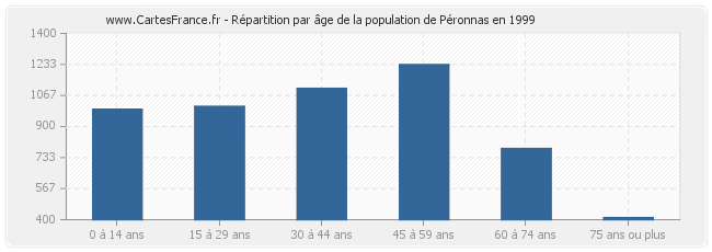 Répartition par âge de la population de Péronnas en 1999