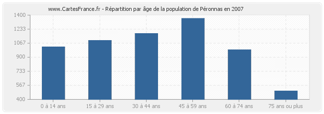 Répartition par âge de la population de Péronnas en 2007