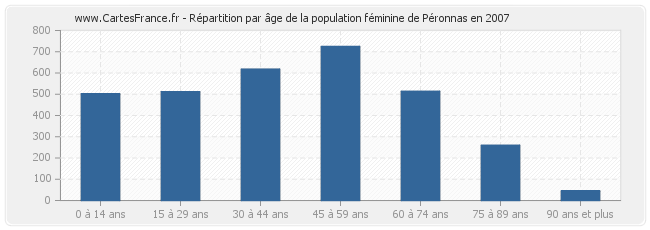 Répartition par âge de la population féminine de Péronnas en 2007