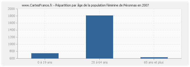 Répartition par âge de la population féminine de Péronnas en 2007