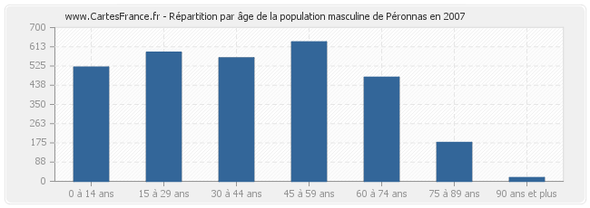 Répartition par âge de la population masculine de Péronnas en 2007