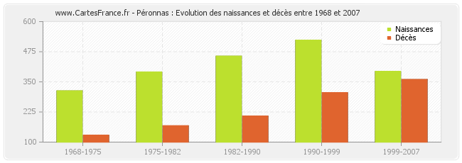 Péronnas : Evolution des naissances et décès entre 1968 et 2007