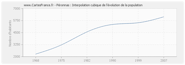 Péronnas : Interpolation cubique de l'évolution de la population