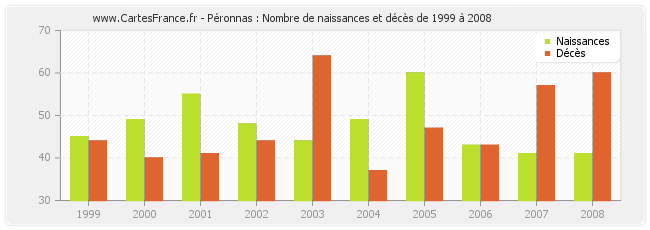 Péronnas : Nombre de naissances et décès de 1999 à 2008