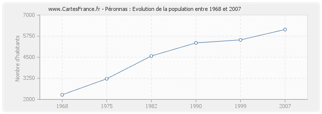 Population Péronnas