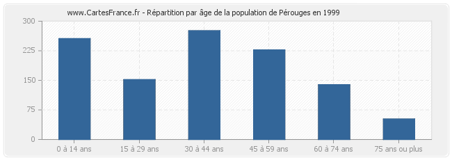 Répartition par âge de la population de Pérouges en 1999