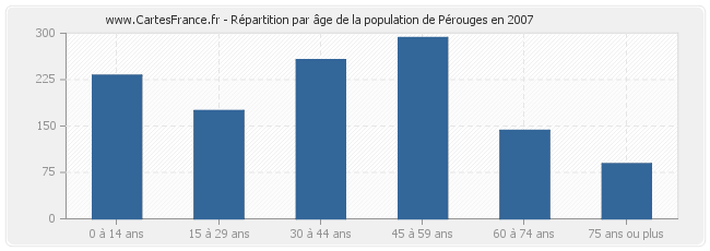 Répartition par âge de la population de Pérouges en 2007