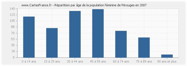 Répartition par âge de la population féminine de Pérouges en 2007