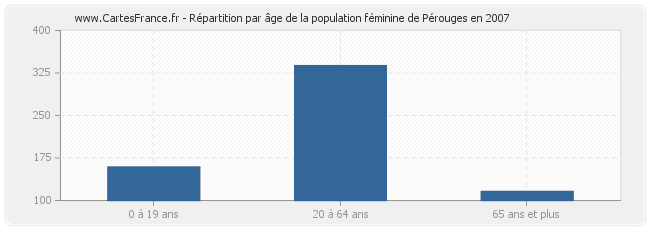Répartition par âge de la population féminine de Pérouges en 2007