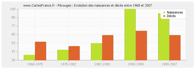 Pérouges : Evolution des naissances et décès entre 1968 et 2007