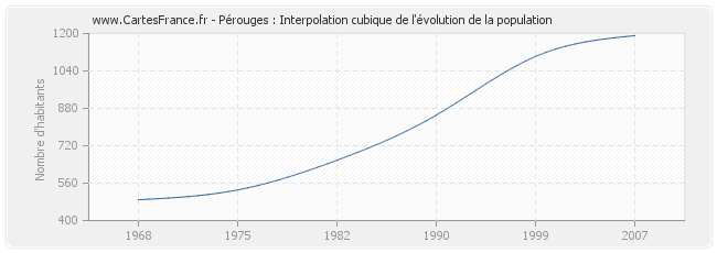 Pérouges : Interpolation cubique de l'évolution de la population