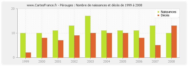 Pérouges : Nombre de naissances et décès de 1999 à 2008