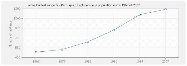 Population Pérouges