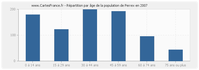 Répartition par âge de la population de Perrex en 2007