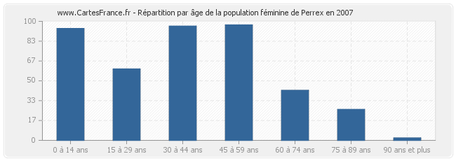 Répartition par âge de la population féminine de Perrex en 2007