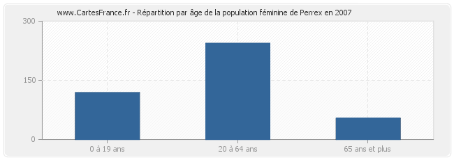 Répartition par âge de la population féminine de Perrex en 2007