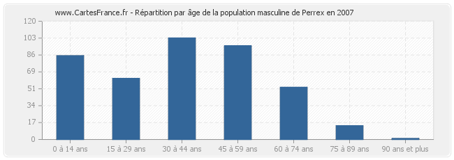 Répartition par âge de la population masculine de Perrex en 2007