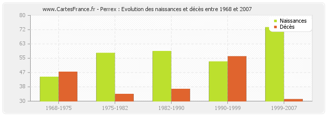 Perrex : Evolution des naissances et décès entre 1968 et 2007