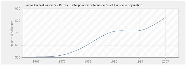 Perrex : Interpolation cubique de l'évolution de la population