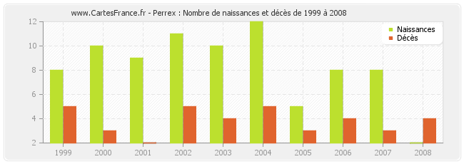 Perrex : Nombre de naissances et décès de 1999 à 2008