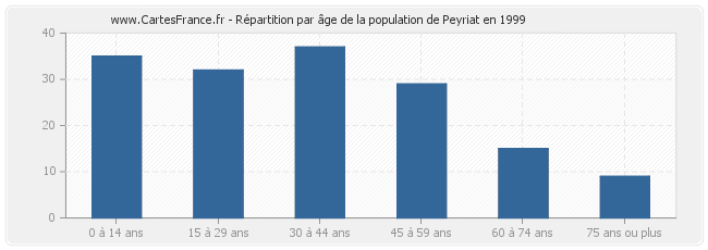 Répartition par âge de la population de Peyriat en 1999