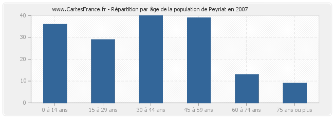 Répartition par âge de la population de Peyriat en 2007