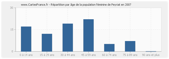 Répartition par âge de la population féminine de Peyriat en 2007