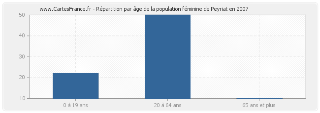 Répartition par âge de la population féminine de Peyriat en 2007