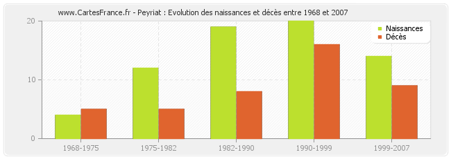 Peyriat : Evolution des naissances et décès entre 1968 et 2007