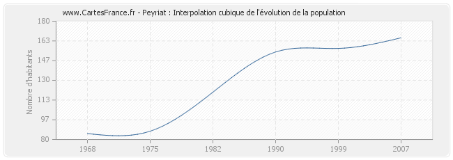 Peyriat : Interpolation cubique de l'évolution de la population