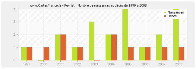 Peyriat : Nombre de naissances et décès de 1999 à 2008