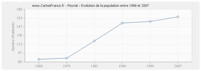 Population Peyriat