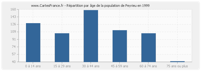 Répartition par âge de la population de Peyrieu en 1999