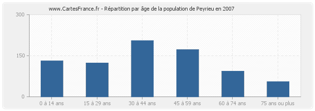 Répartition par âge de la population de Peyrieu en 2007