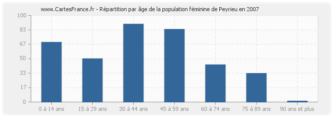 Répartition par âge de la population féminine de Peyrieu en 2007