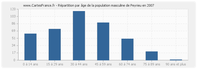 Répartition par âge de la population masculine de Peyrieu en 2007