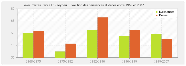 Peyrieu : Evolution des naissances et décès entre 1968 et 2007