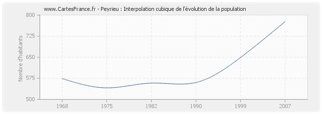 Peyrieu : Interpolation cubique de l'évolution de la population