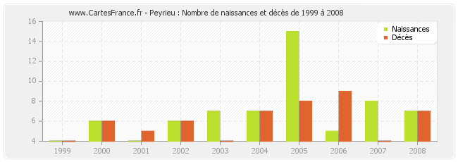 Peyrieu : Nombre de naissances et décès de 1999 à 2008